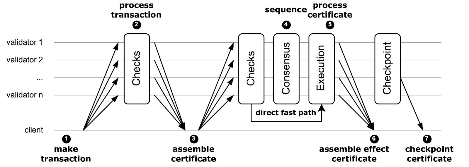 Transaction lifecycle